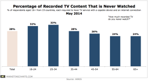 ARRIS-Percentage-Recorded-TV-Never-Watched-May2014