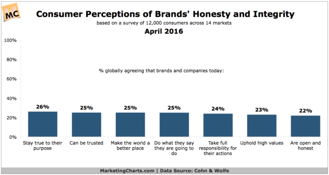 CohnWolfe-Consumer-Perceptions-Brands-Honesty-Integrity-Apr2016