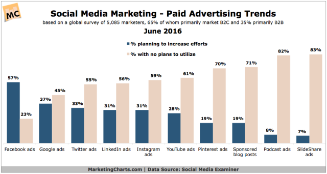 SocialMediaExaminer-Social-Ads-Trends-June2016